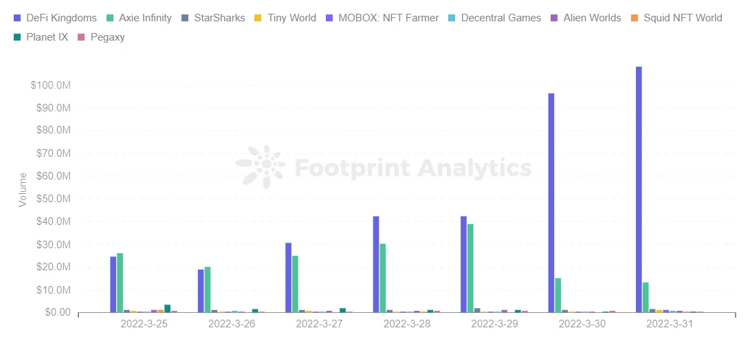 GameFi项目3月报：项目数量微增5%，交易量增长154%