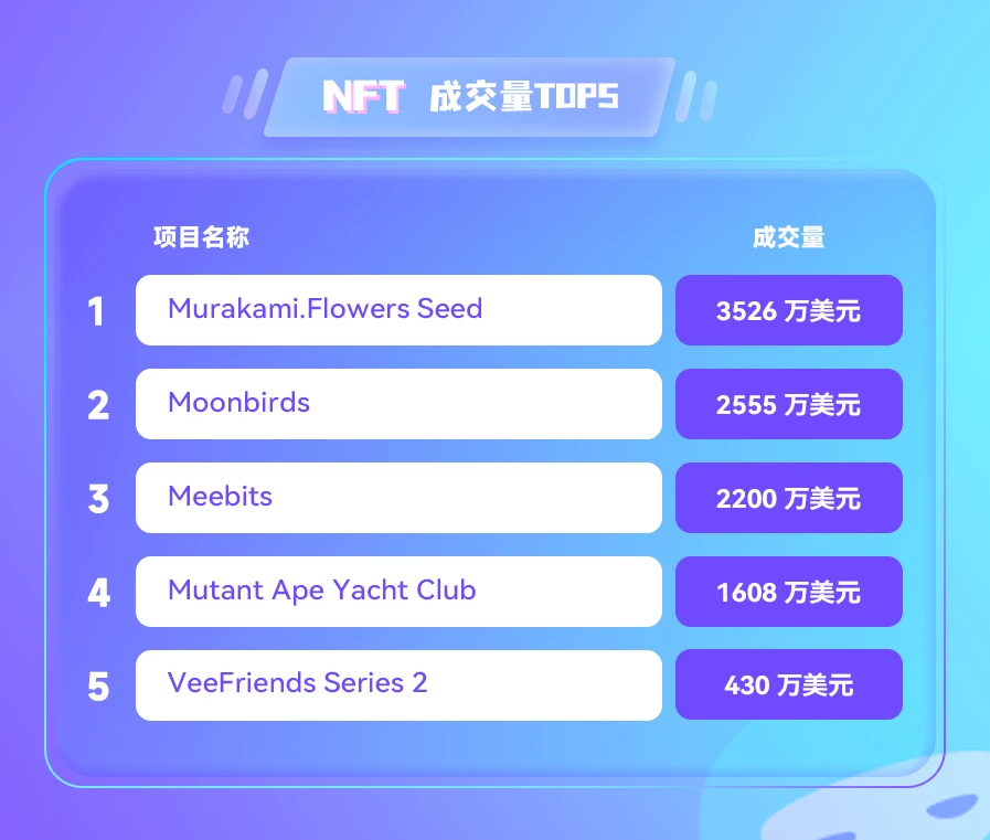 NFT数据日报 | Murakami.Flowers Seed成为日交易量冠军（4.19）