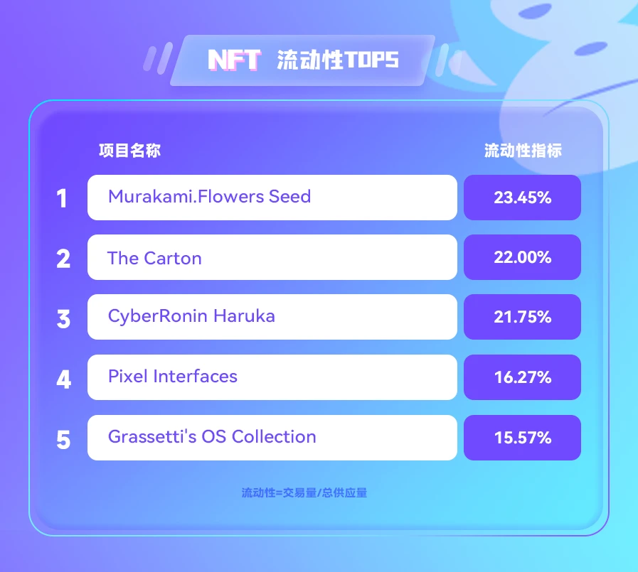 NFT数据日报 | Murakami.Flowers Seed成为日交易量冠军（4.19）