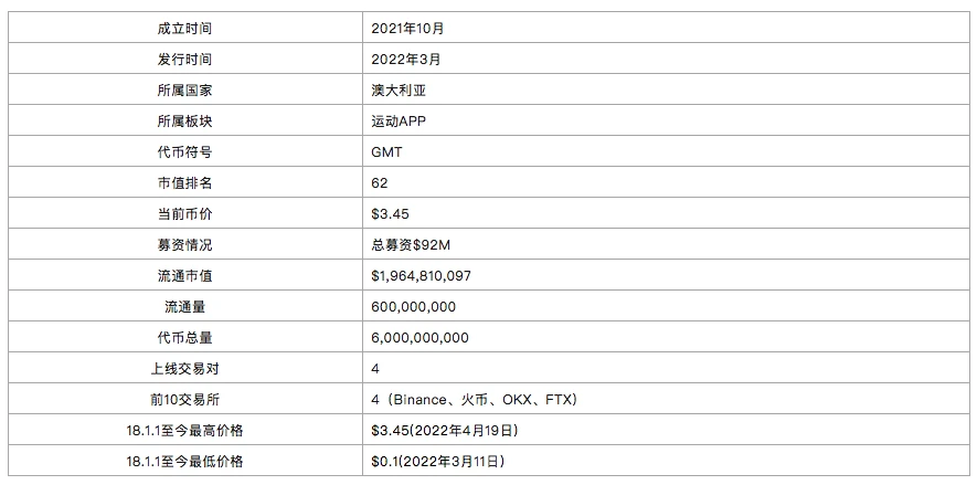 头等仓研报：「Move to earn」Stepn