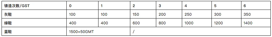 First Class Warehouse Research Report: Move to earn Stepn