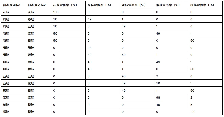 头等仓研报：「Move to earn」Stepn