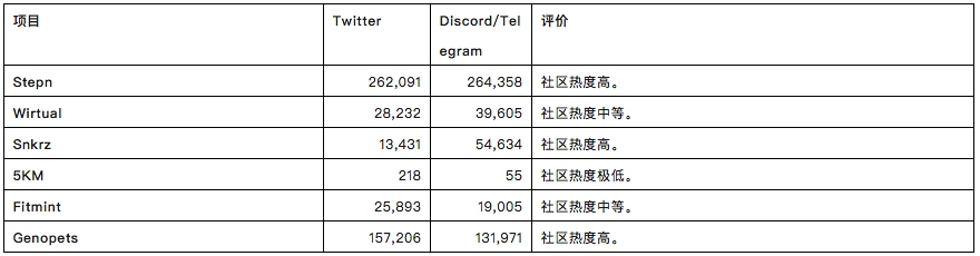 头等仓研报：「Move to earn」Stepn