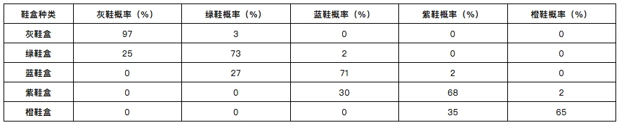 头等仓研报：「Move to earn」Stepn