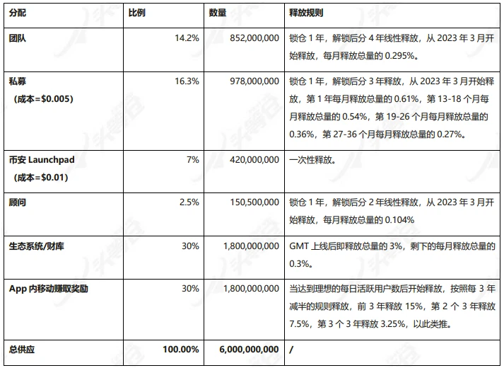 头等仓研报：「Move to earn」Stepn