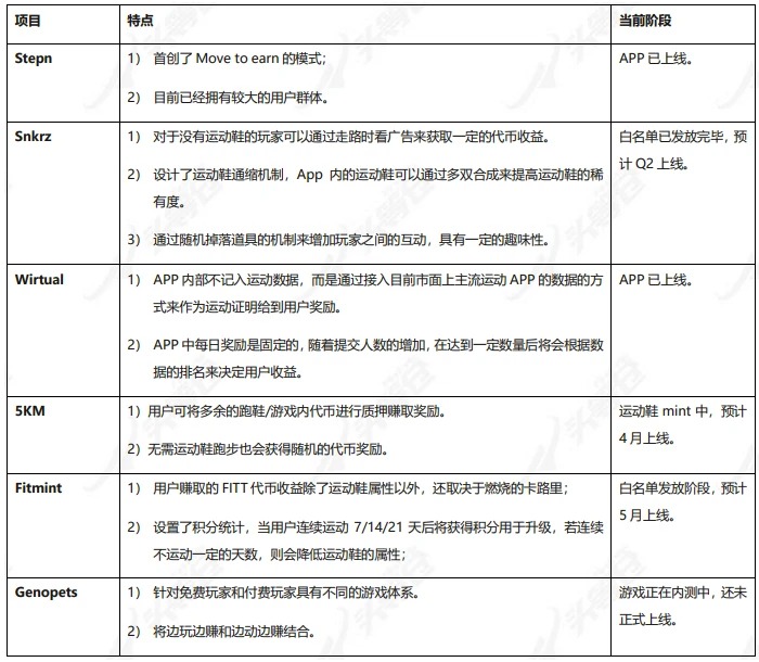 头等仓研报：「Move to earn」Stepn