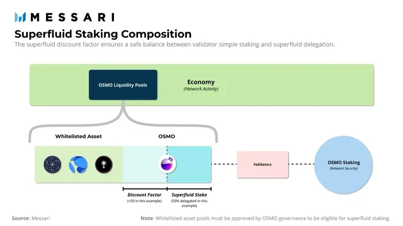 Cosmos Special Study 3: Core DEX Osmosis with Superfluid Staking