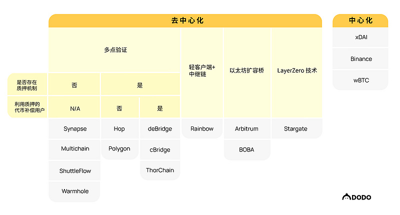 跨链漫谈：深度解析16个跨链方案权衡