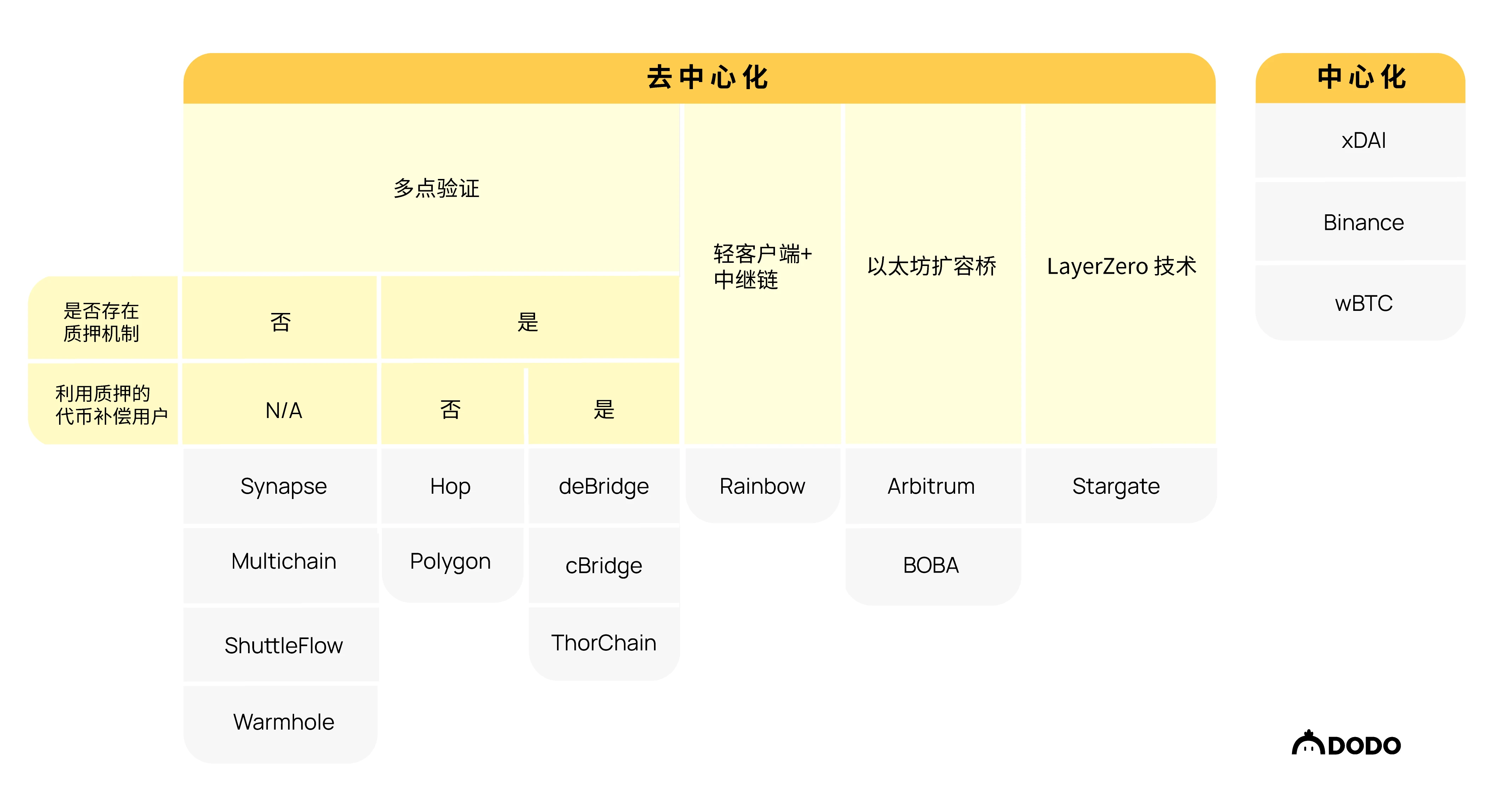 跨链漫谈：深度解析16个跨链方案权衡