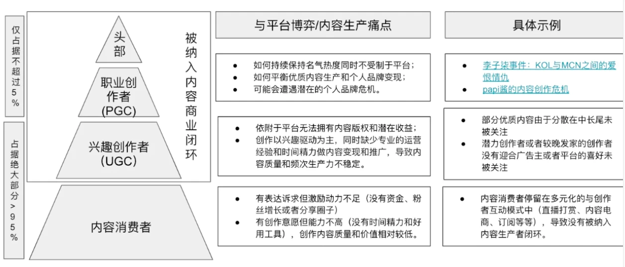 颠覆创作者经济模式，Web3的到来将开启内容创作的黄金时代？