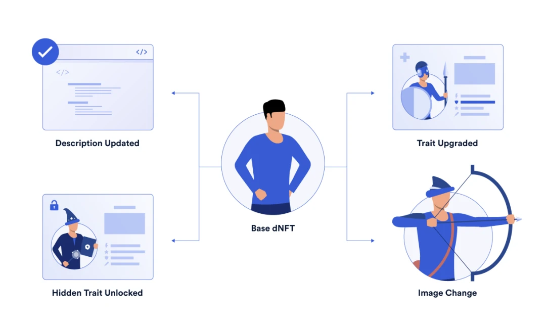 NFT động có thể tạo ra làn sóng phát triển NFT tiếp theo không?