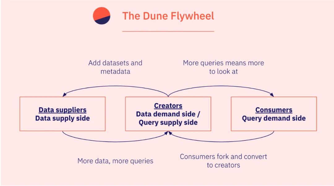 Dune的崛起之路：成为区块链世界的Google