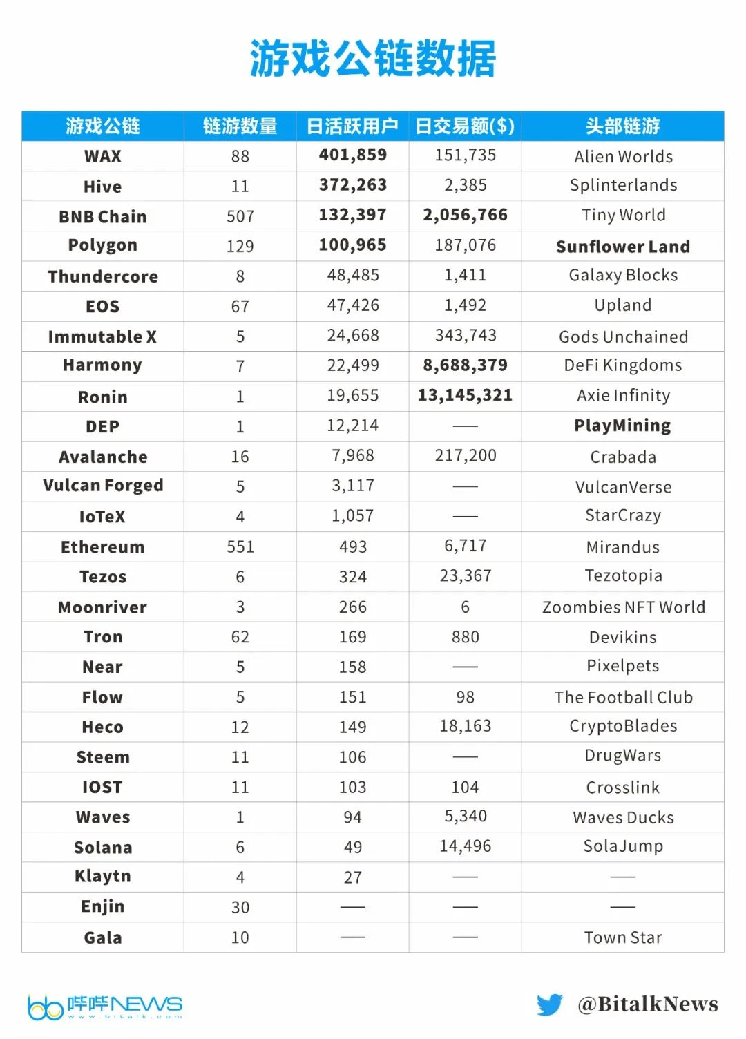 全景式解读18 条游戏公链现状：以太坊不再占主导，WAX用户占比达37%