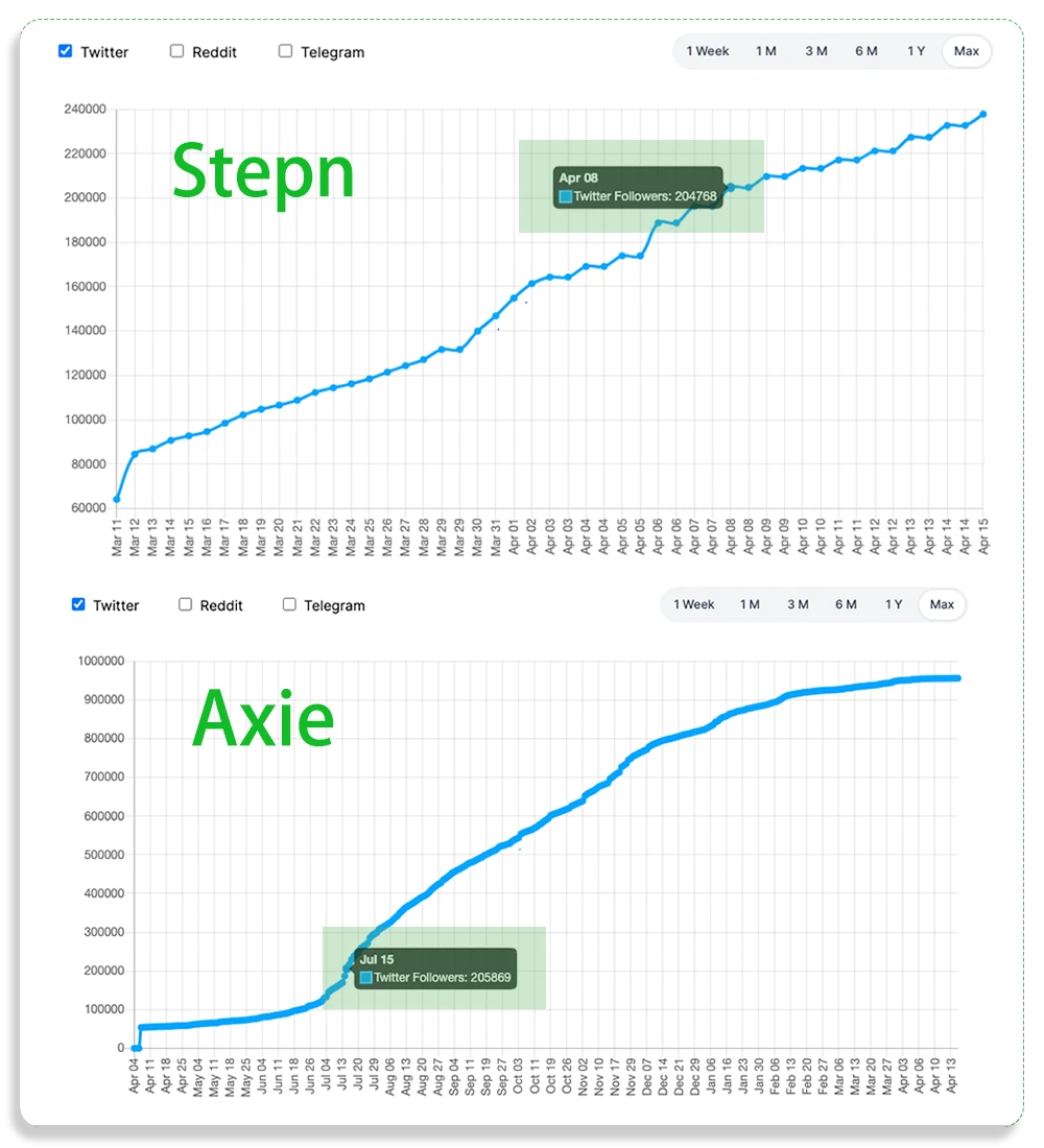 StepN & Axie新旧双王数据剖析：StepN将冲击GameFi王座？