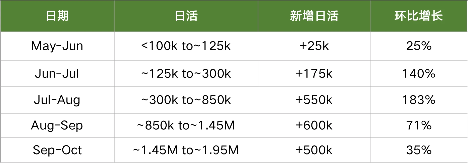 StepN & Axie新旧双王数据剖析：StepN将冲击GameFi王座？