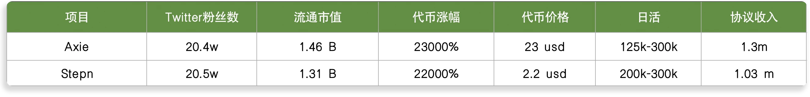 StepN & Axie新旧双王数据剖析：StepN将冲击GameFi王座？