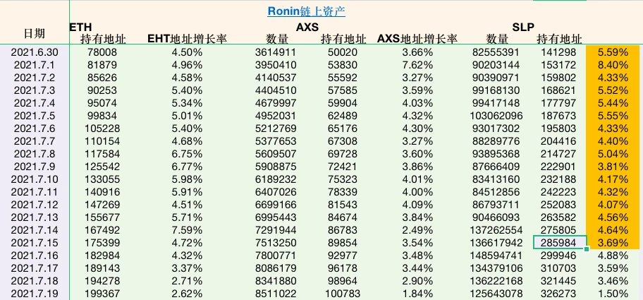 StepN & Axie新旧双王数据剖析：StepN将冲击GameFi王座？