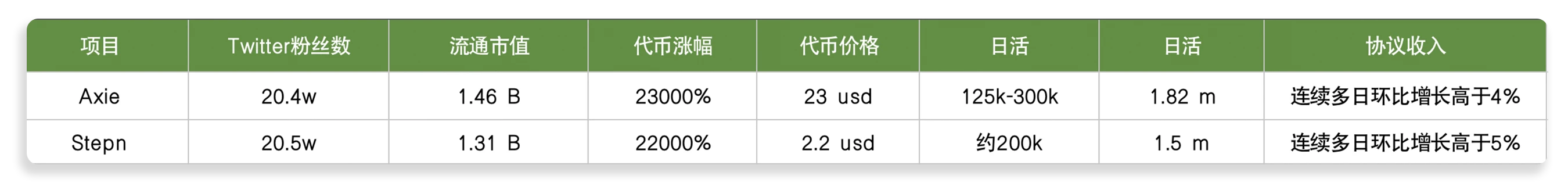 StepN & Axie新旧双王数据剖析：StepN将冲击GameFi王座？