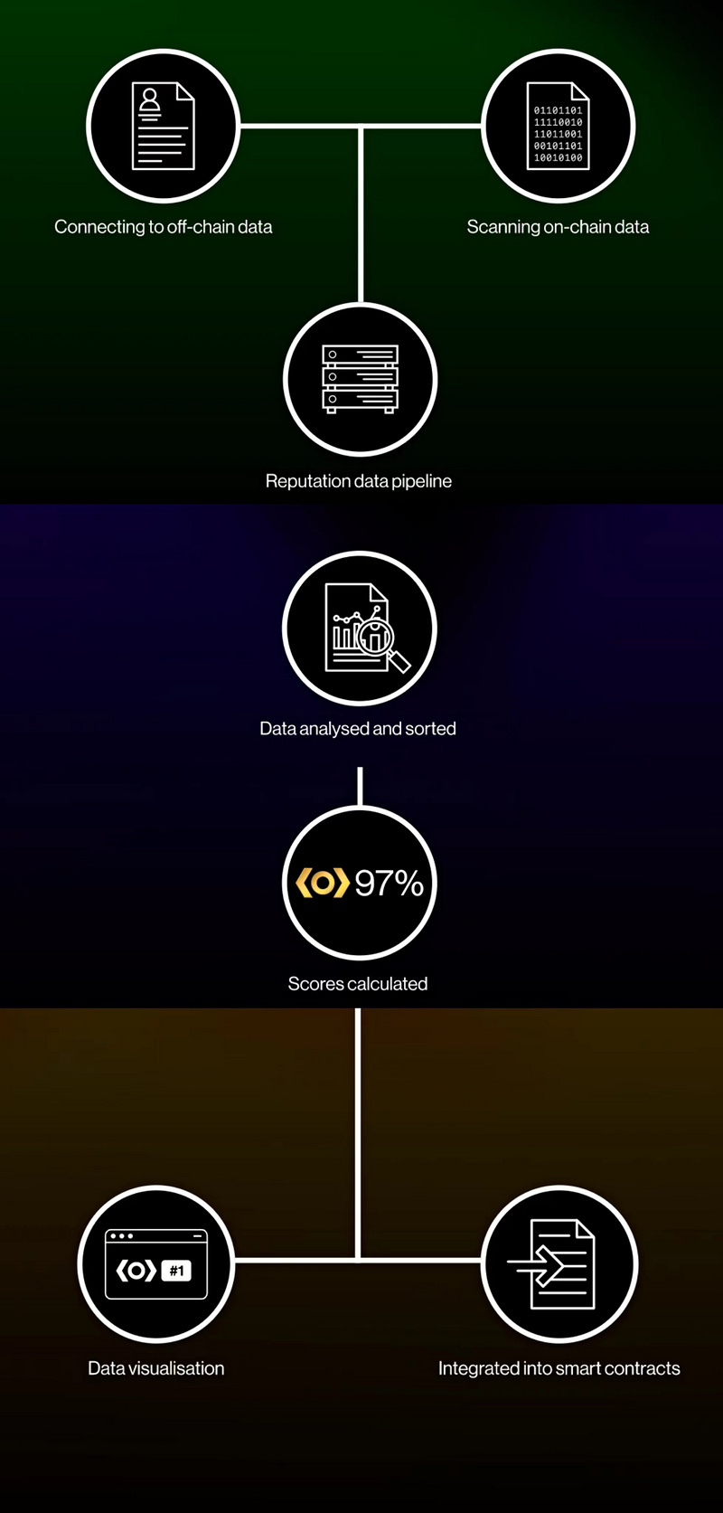 Reputation DAO：建立鏈上信用體系，探索DeFi廣泛用例