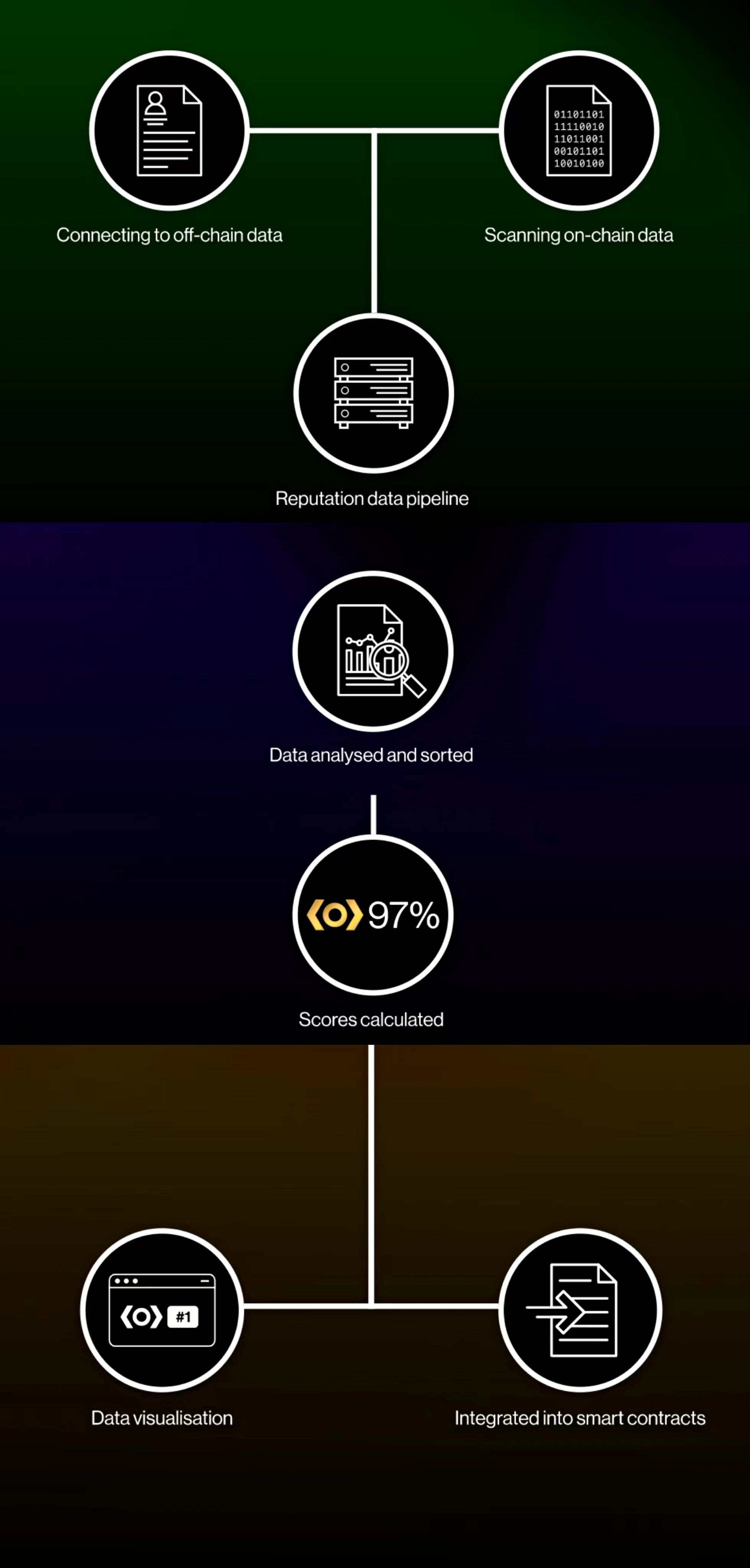 Reputation DAO：建立链上信用体系，探索DeFi广泛用例