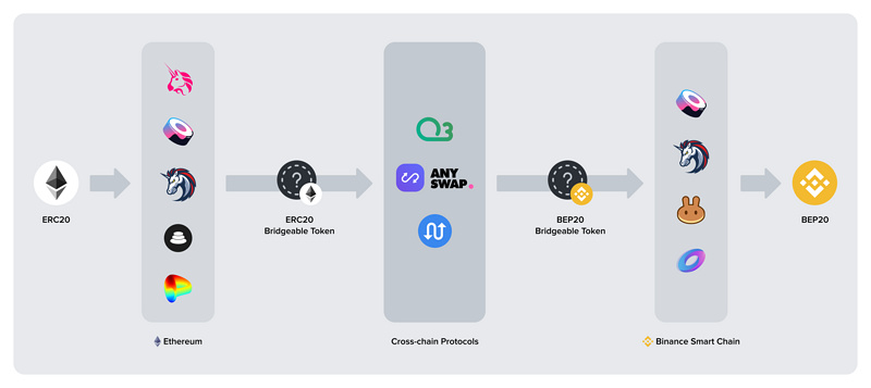 Cross-Chain Discussion: Differentiated Competition of Cross-Chain Aggregators