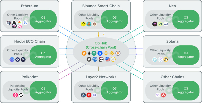 Cross-Chain Discussion: Differentiated Competition of Cross-Chain Aggregators