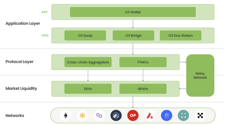 Cross-Chain Discussion: Differentiated Competition of Cross-Chain Aggregators