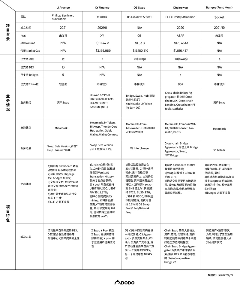 Cross-Chain Discussion: Differentiated Competition of Cross-Chain Aggregators