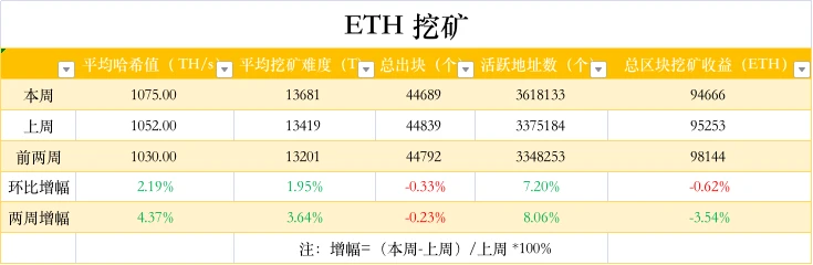 ETH周报 | V神称其对以太坊影响力下降；Optimism或即将推出Token OP（4.18～4.24）