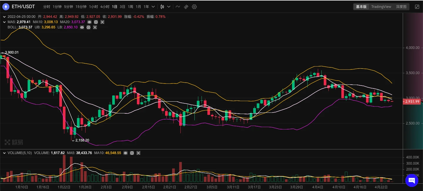 ETH周报 | V神称其对以太坊影响力下降；Optimism或即将推出Token OP（4.18～4.24）