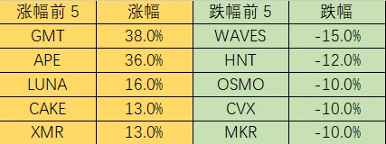 Foresight Ventures市场周报：Aurora生态TVL增量迅猛，Moonbirds交易依旧火爆