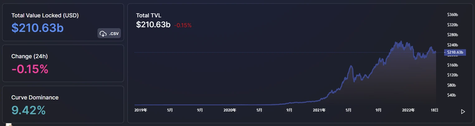 Foresight Ventures市场周报：Aurora生态TVL增量迅猛，Moonbirds交易依旧火爆