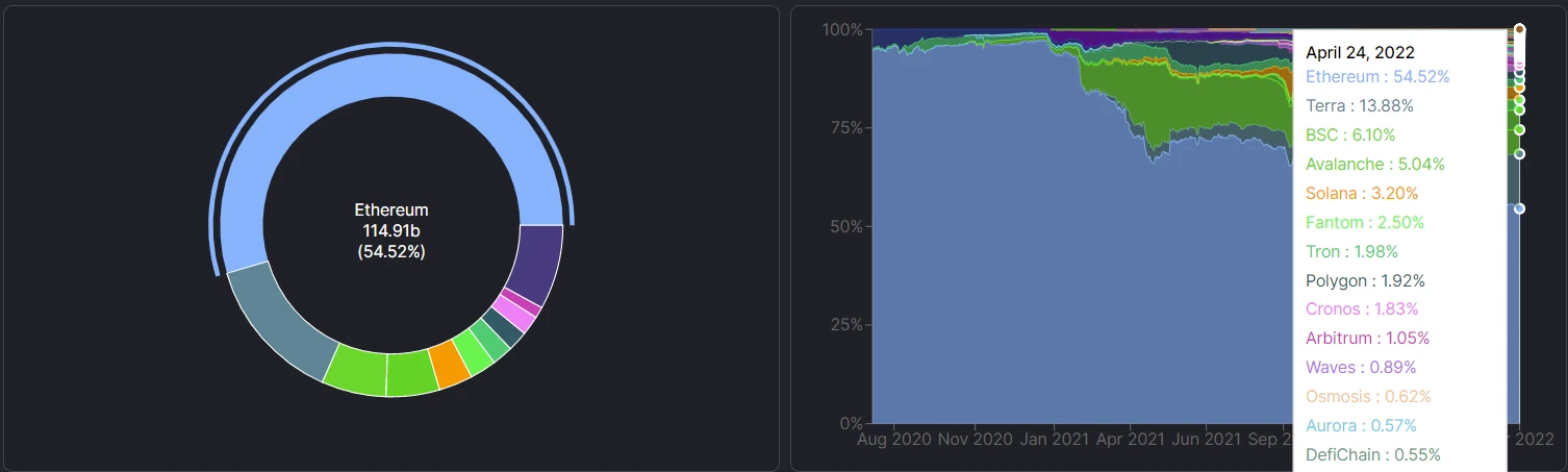 Foresight Ventures市场周报：Aurora生态TVL增量迅猛，Moonbirds交易依旧火爆