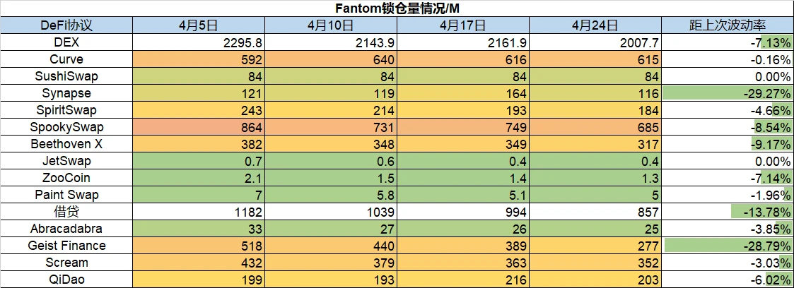 Foresight Ventures市场周报：Aurora生态TVL增量迅猛，Moonbirds交易依旧火爆