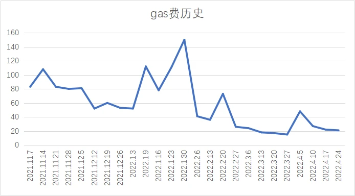 Foresight Ventures市场周报：Aurora生态TVL增量迅猛，Moonbirds交易依旧火爆