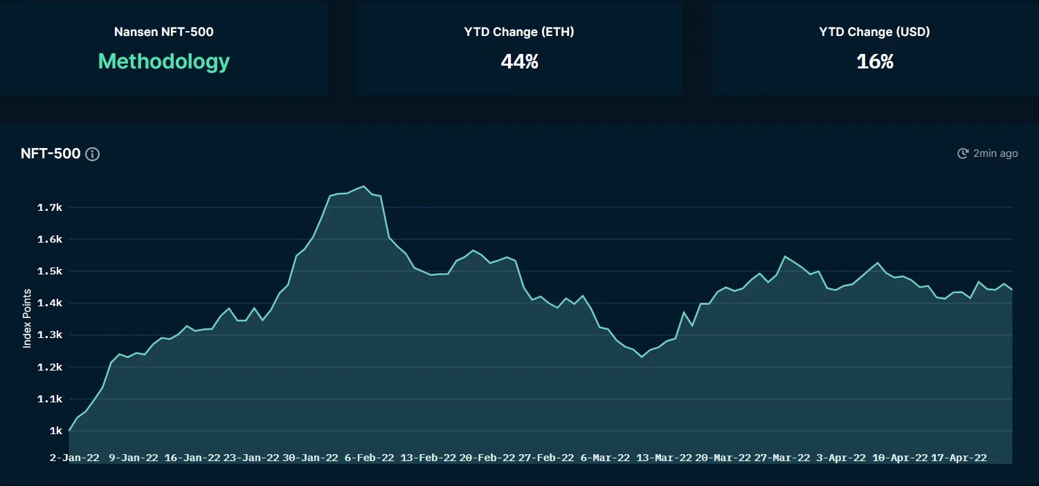 Foresight Ventures市场周报：Aurora生态TVL增量迅猛，Moonbirds交易依旧火爆