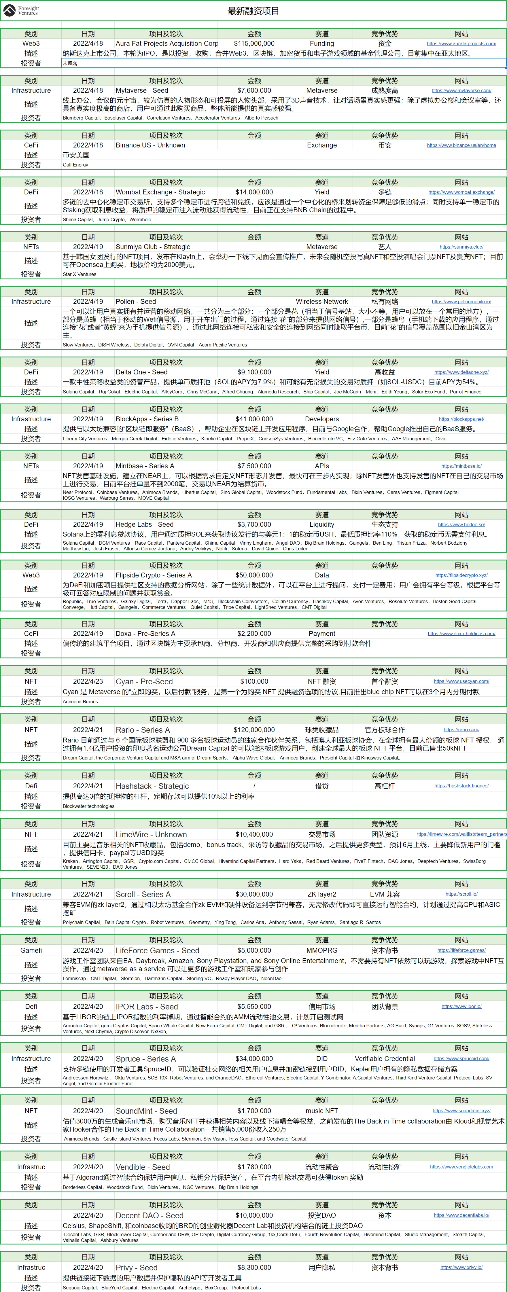 Foresight Ventures市场周报：Aurora生态TVL增量迅猛，Moonbirds交易依旧火爆