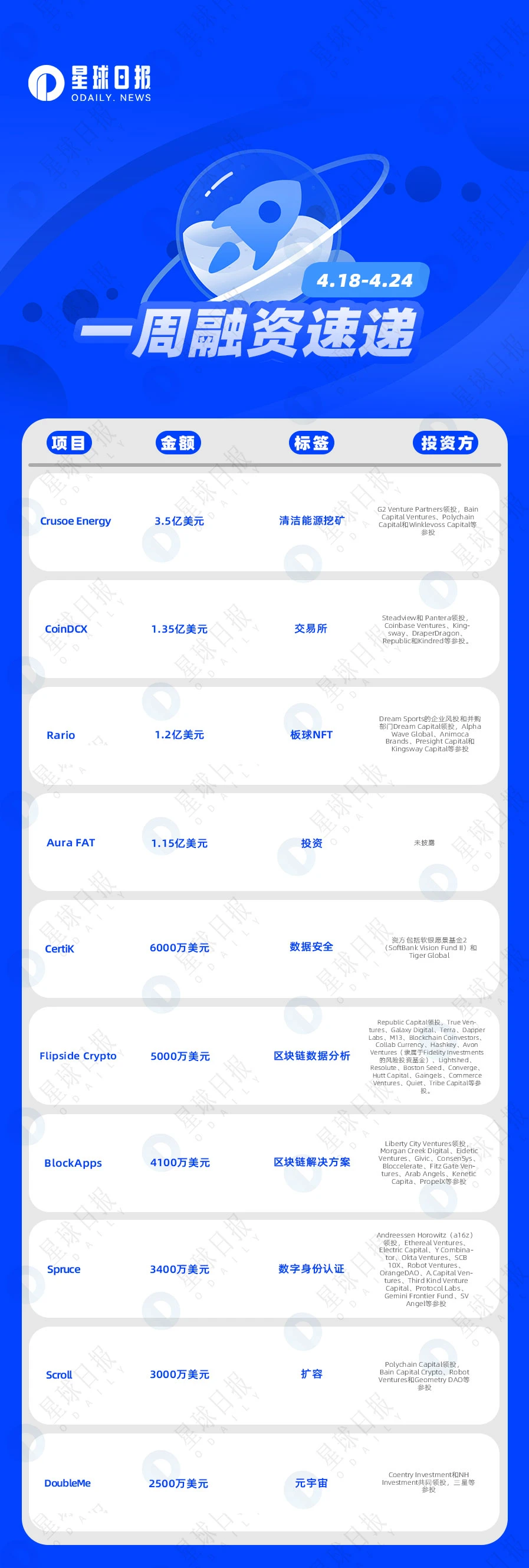 一周融资速递 | 44家项目获投；已披露融资总额约为11.39亿美元（4.18-4.24）