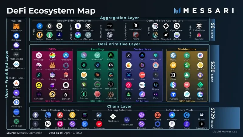 Messari : 拆解DeFi赛道，寻找子赛道的Alpha