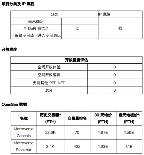 元宇宙发展状况之「与DEFI结合」项目调研（1）