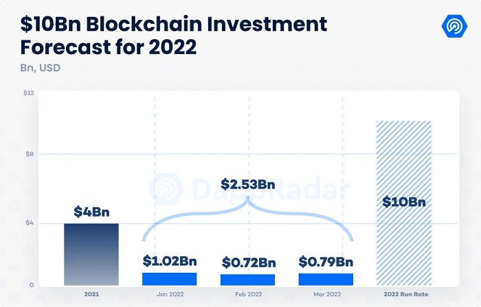 2022 Q1链游行业报告：吸金25亿美元，开始主导链上活动