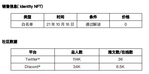 元宇宙发展状况之「尚未确定」项目调研（2）