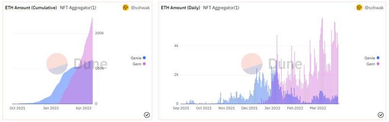 OpenSea收购GEM：一次垄断者「铲除威胁」的行动