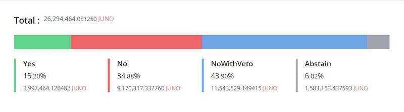 复盘Juno没收日本巨鲸Token始末：DAO治理的缺陷与改进