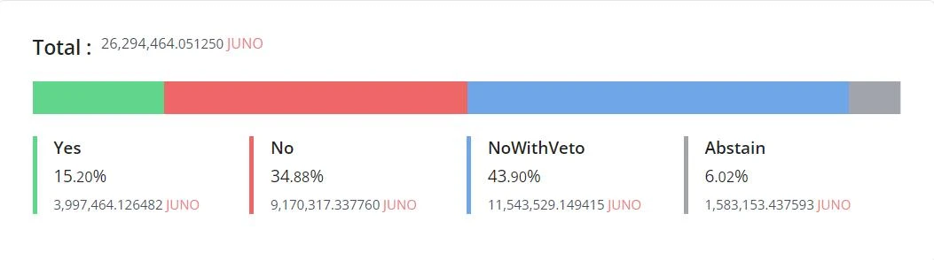 复盘Juno没收日本巨鲸Token始末：DAO治理的缺陷与改进