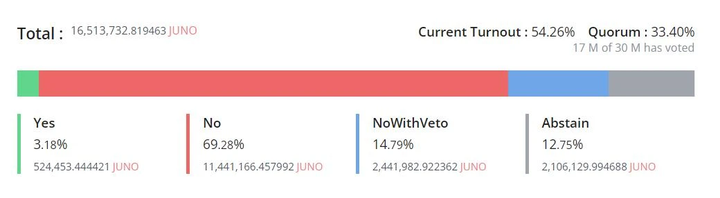 复盘Juno没收日本巨鲸Token始末：DAO治理的缺陷与改进