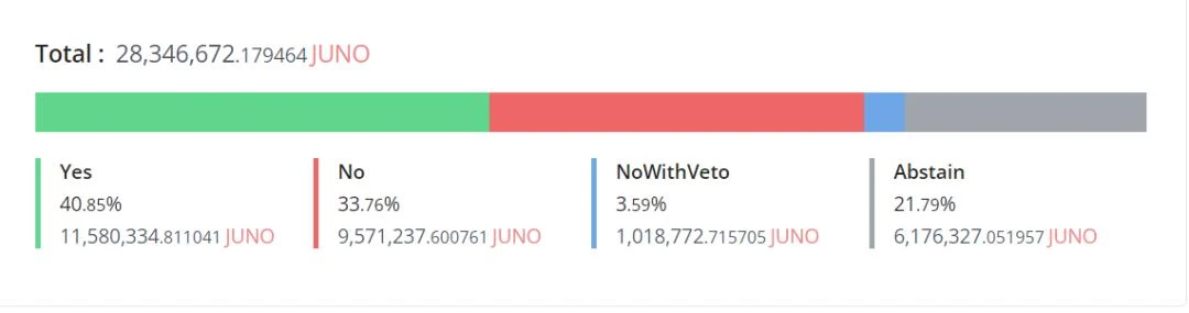 复盘Juno没收日本巨鲸Token始末：DAO治理的缺陷与改进