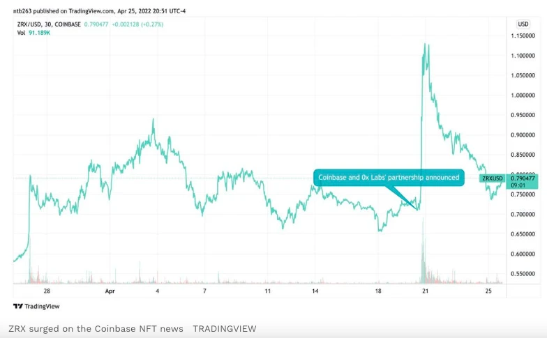 与Coinbase NFT合作导致ZRX暴涨，0x Labs B轮融资7000万美元