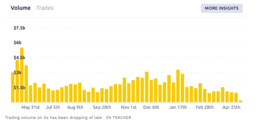 与Coinbase NFT合作导致ZRX暴涨，0x Labs B轮融资7000万美元