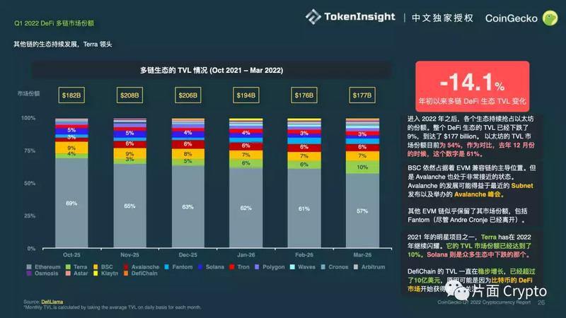 CoinGecko 2022 Q1数字货币行业报告：总市值维持在1.9万亿美元，Stablecoin增长230亿美元